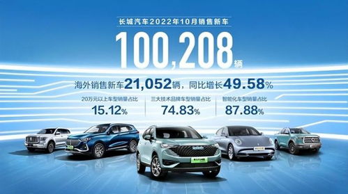 魏牌與歐拉雙雙失速，長(zhǎng)城汽車新車銷售能否重振旗鼓？
